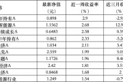 紫微合盘6只上榜基金收跌，ESG主题产品平均收益率不及泛ESG主题一半