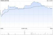紫微合盘远东宏信：合共2090.5万美元的债券已于6月13日转换并注销